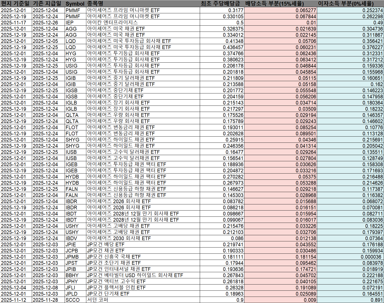 해외주식] 채권 ETF 및 상장 종목 분배금 소득구분에 따른 재지급 안내 (2025년 12월) | 권리 안내 | Toss  Securities Official Website
